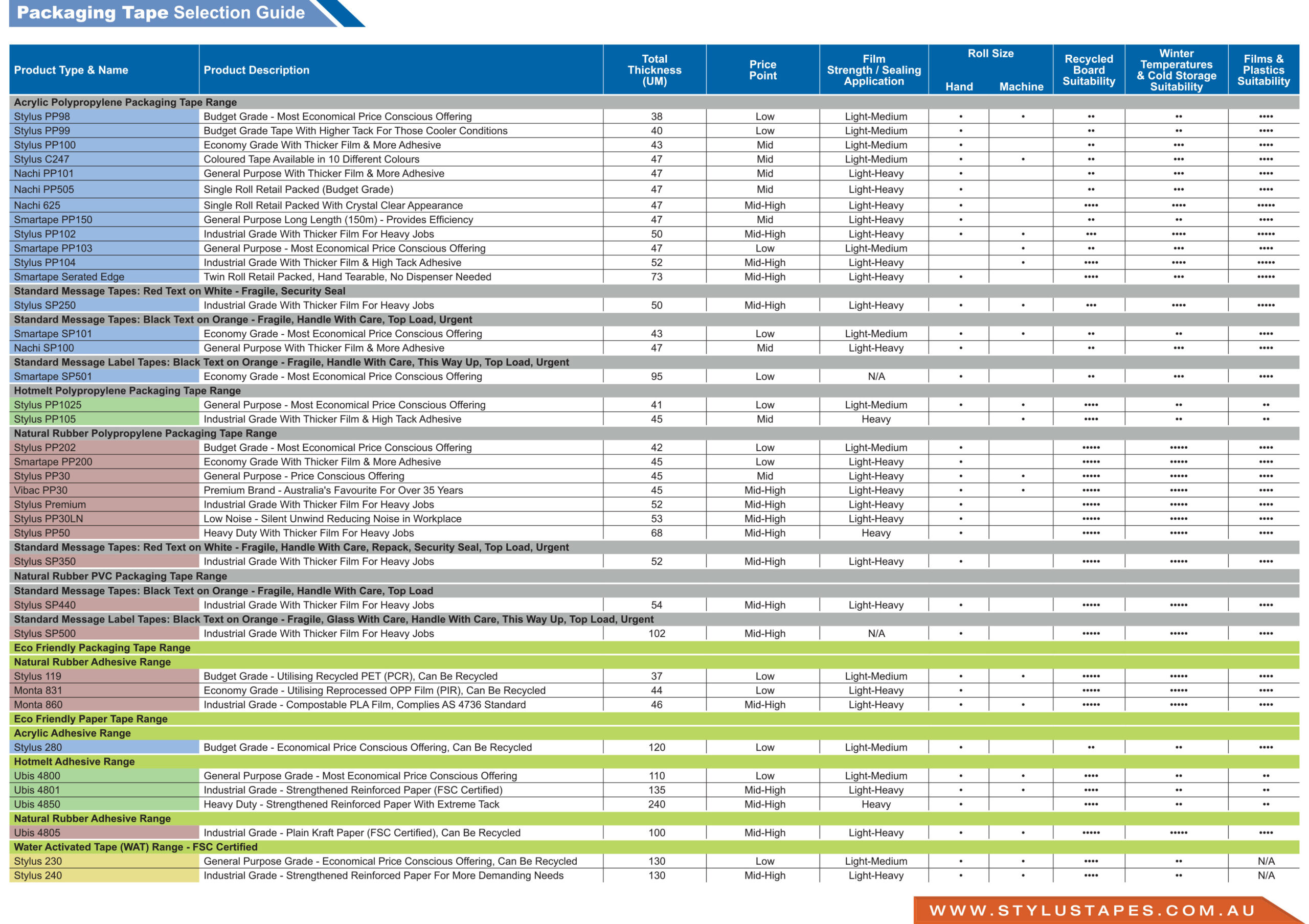 Packaging Tape Selection Guide Table